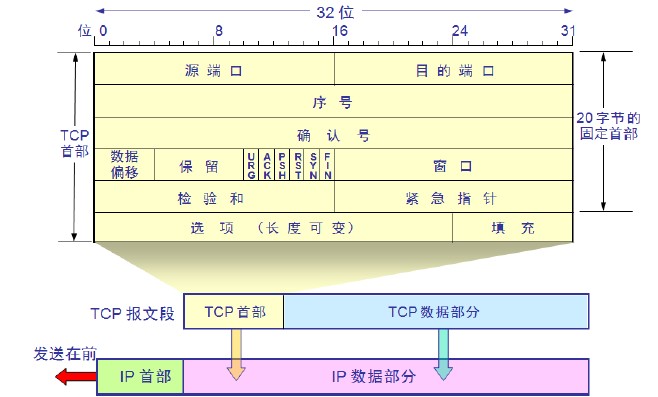 OSI模型与TCP/IP协议栈