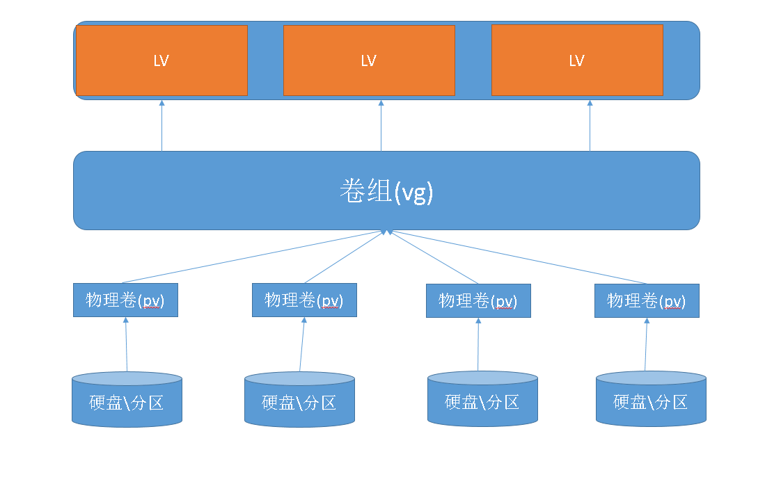 【26期】Linux第七周学习小总结