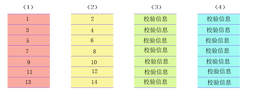 RAID磁盘冗余探究