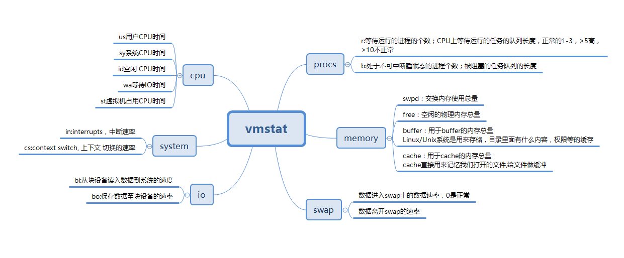 htop/vmstat/dstat/ps命令的使用