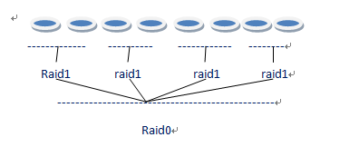 软Raid