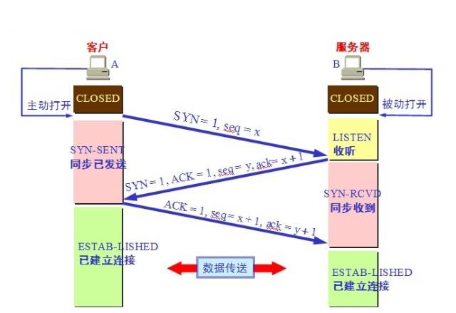 TCP三次握手和四次挥手