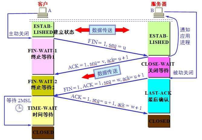 TCP三次握手和四次挥手