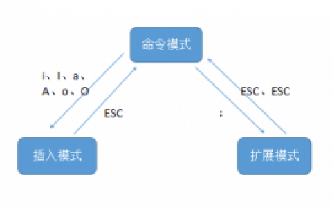 vim编辑器