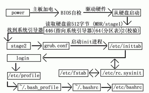 CentOS 6 启动流程