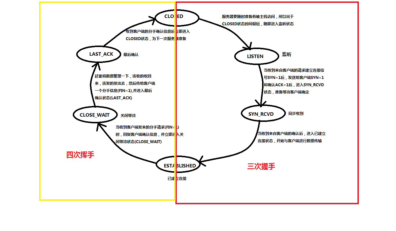 三次握手和四次挥手