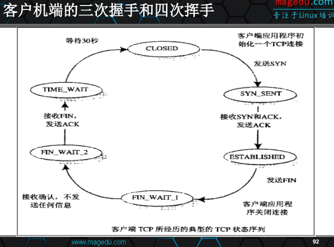 网络服务基础理论