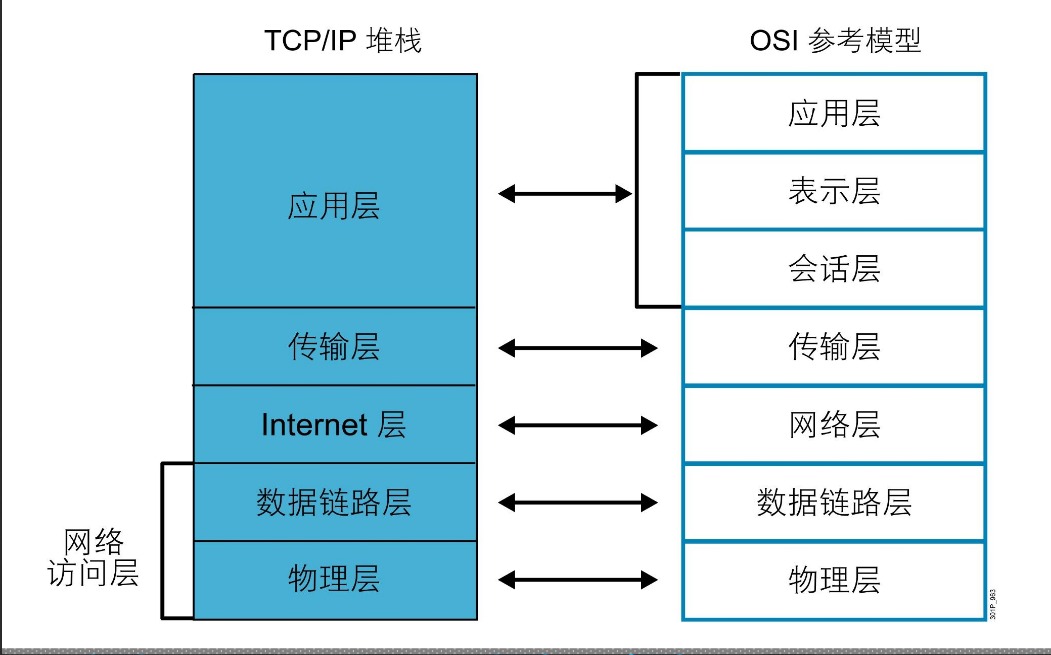 OSI和TCP/IP