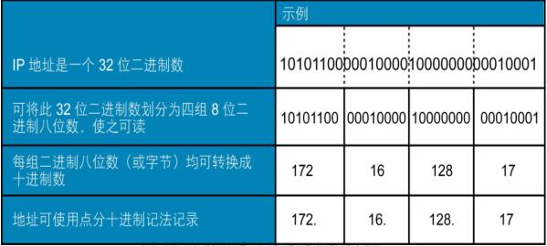 三步走进行IP大揭秘