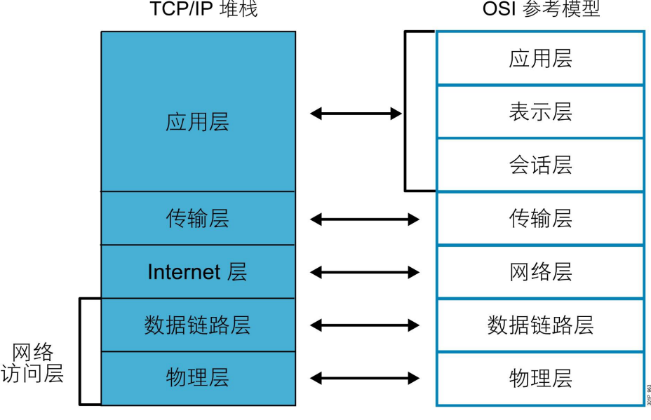 网络管理总结