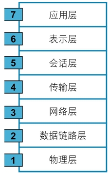 OSI七层模型