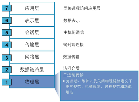 OSI七层模型