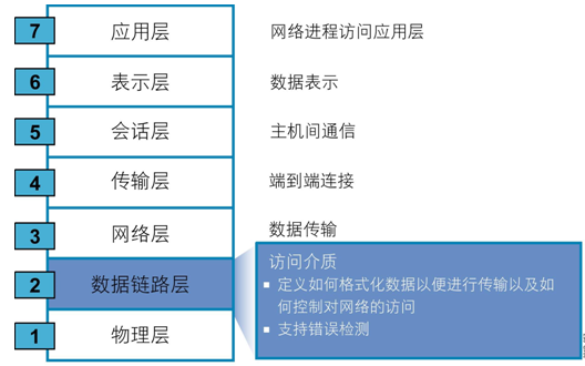 OSI七层模型