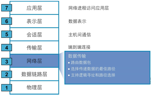 OSI七层模型