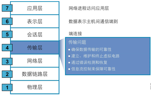 OSI七层模型