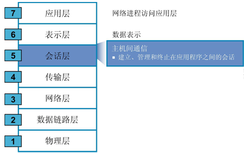 OSI七层模型