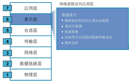 OSI七层模型