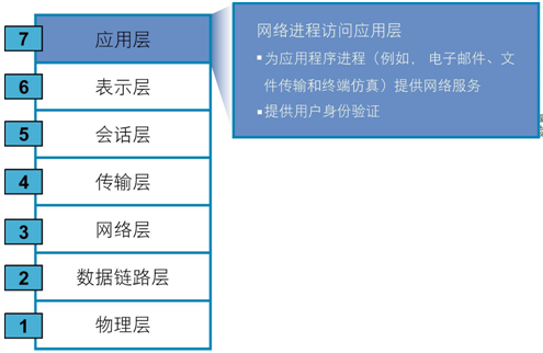 OSI七层模型