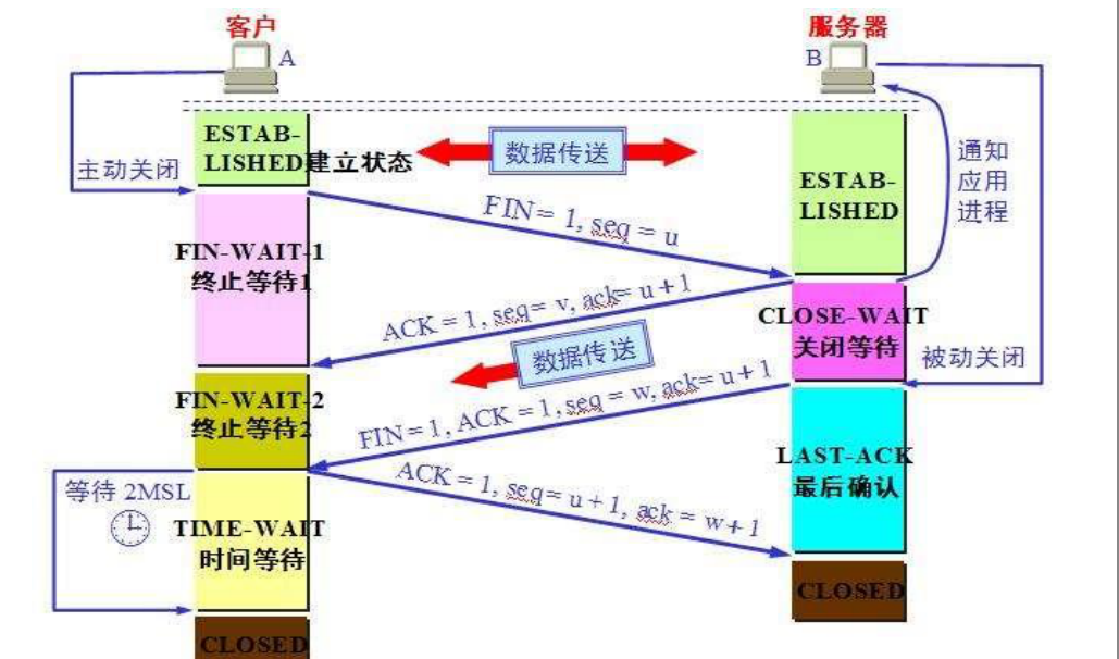 网络管理总结