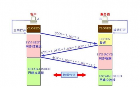 三次握手和四次挥手