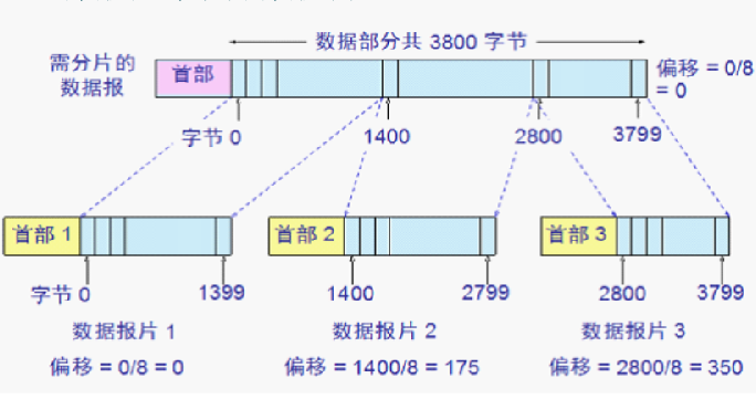 网络管理总结