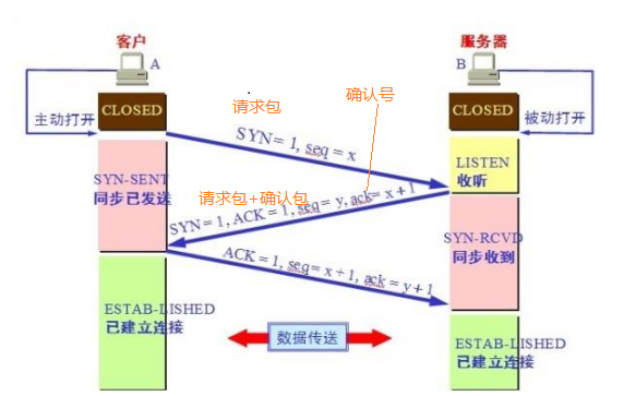 TCP三次握手与四次挥手