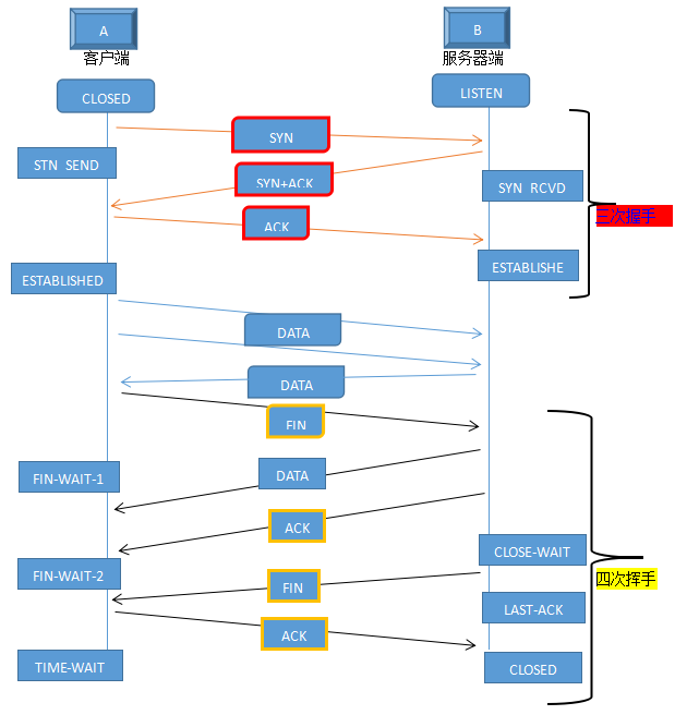 浅谈TCP三次握手和四次分手