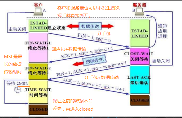 TCP三次握手与四次挥手