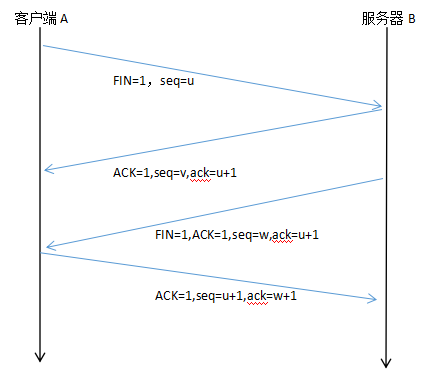 浅谈TCP三次握手和四次分手