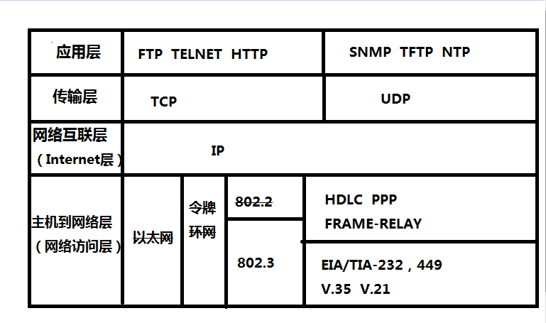 OSI和TCP/IP