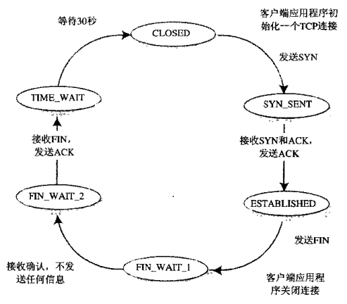 浅谈TCP三次握手和四次分手