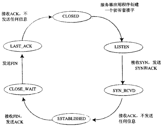 浅谈TCP三次握手和四次分手