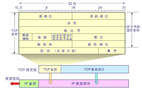 三次握手，四次挥手