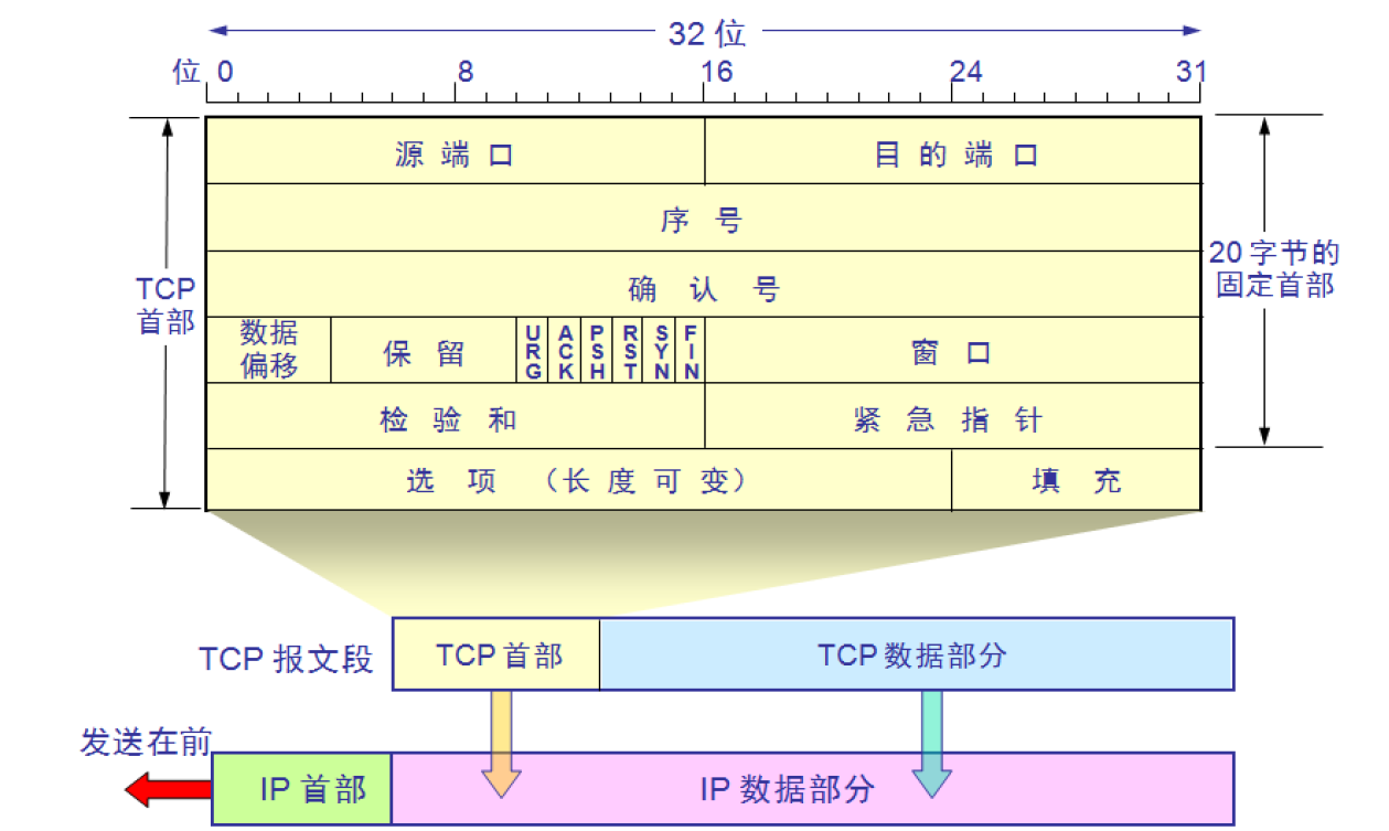 三次握手，四次挥手