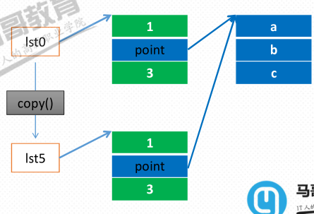 数据结构知识点（list,tuple,冒泡法）