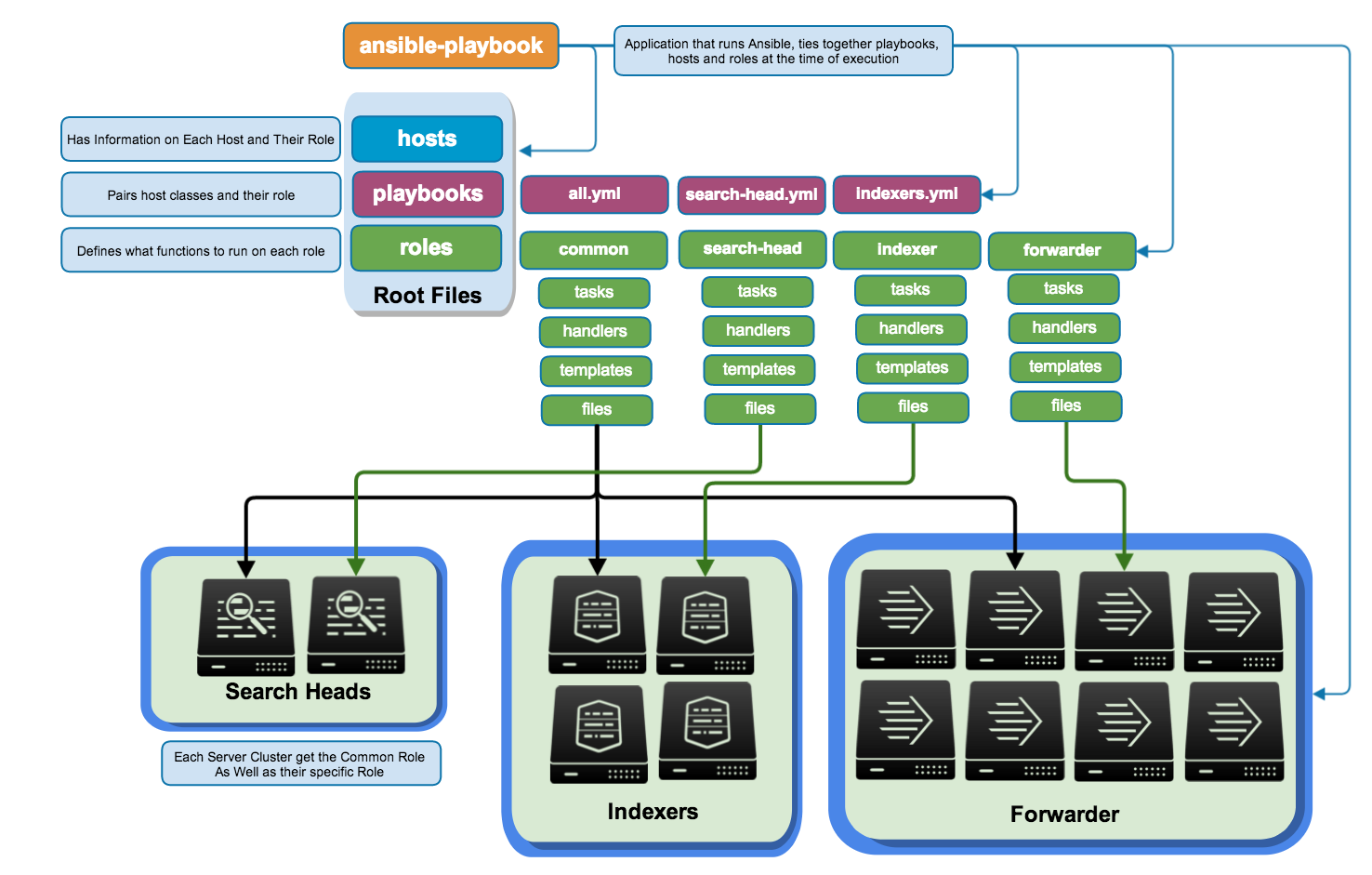 Ansible