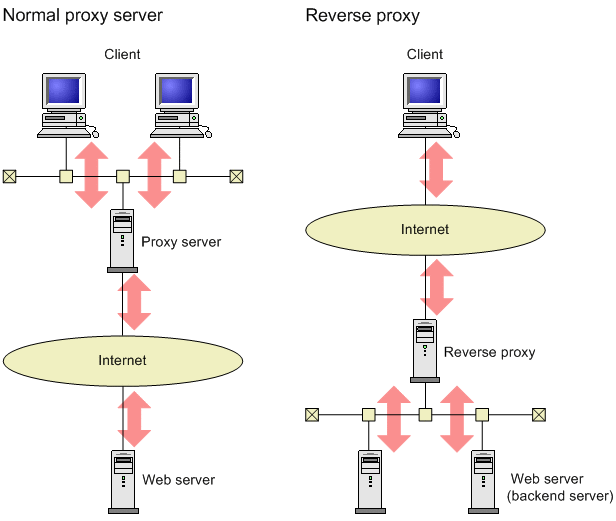 Proxy&reverseProxy