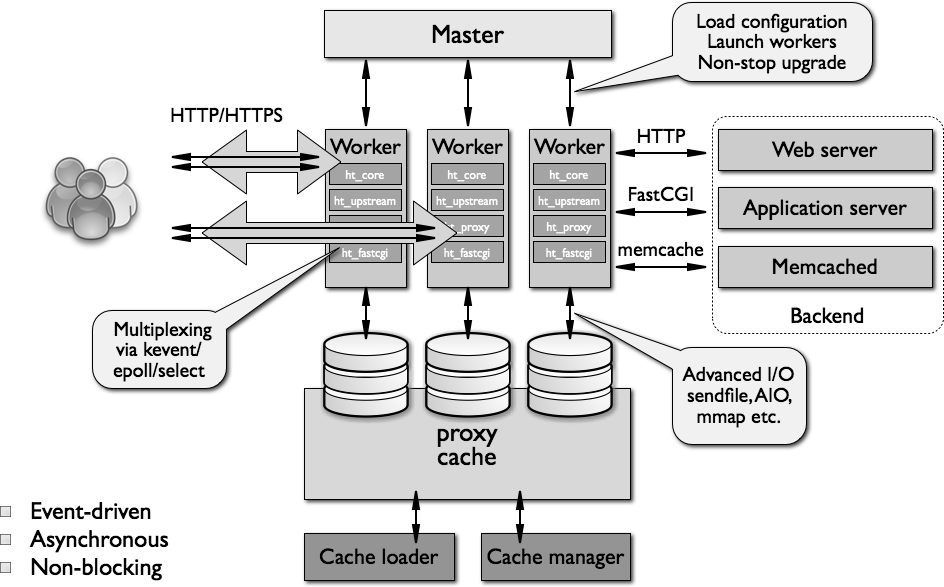 nginxArchitecture