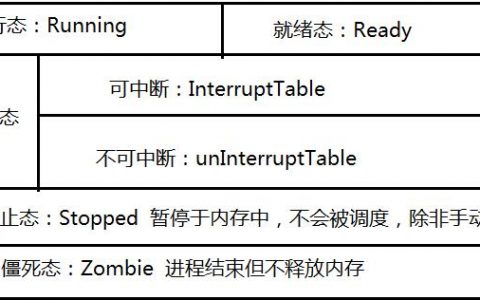linux 进程解析