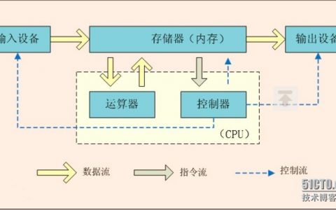 第一周博客 计算机组成及Linux基础入门