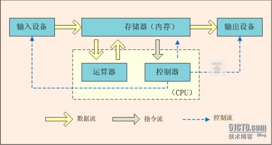 第一周博客 计算机组成及Linux基础入门