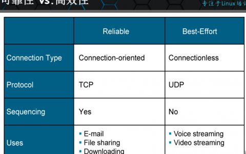 网络分层模型（OSI,TCP/IP）