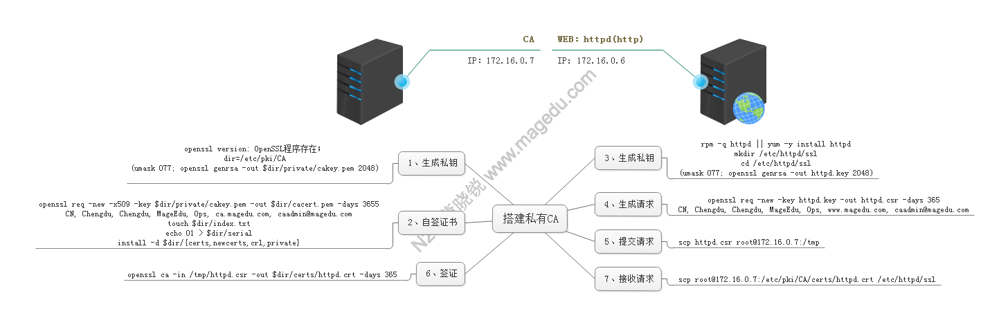 CA搭建