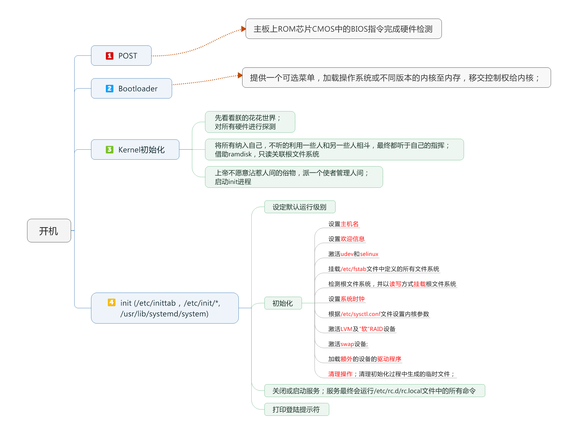 CentOS 系统启动流程