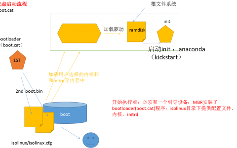 grub应用 （Blog 10)
