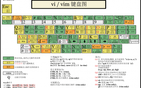 -------史上最全的Vim命令 -------vim命令 /正则表达式 /搜索 /定位 /分屏
