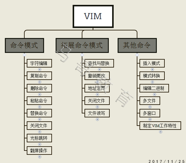 VIM整体