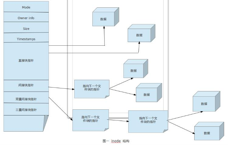 inode表结构