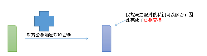 密钥交换