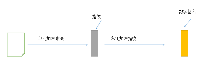 数字签名